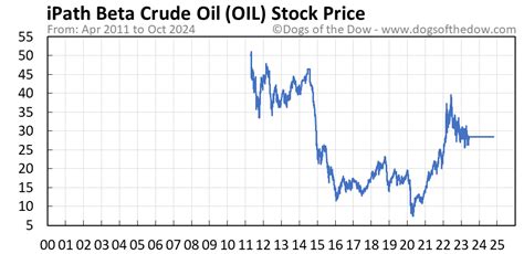 oil stock prices today.